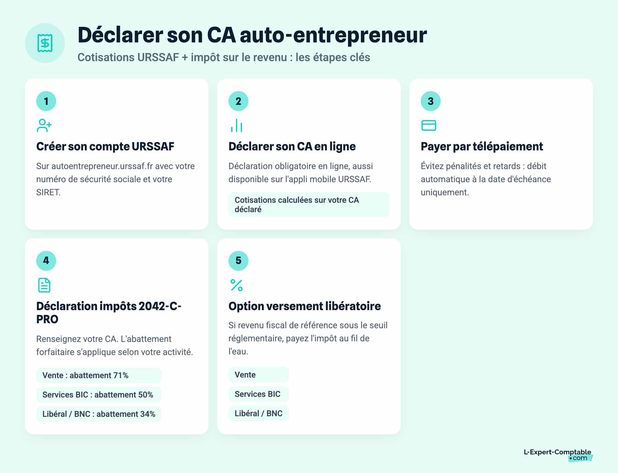 Déclarer son CA auto-entrepreneur